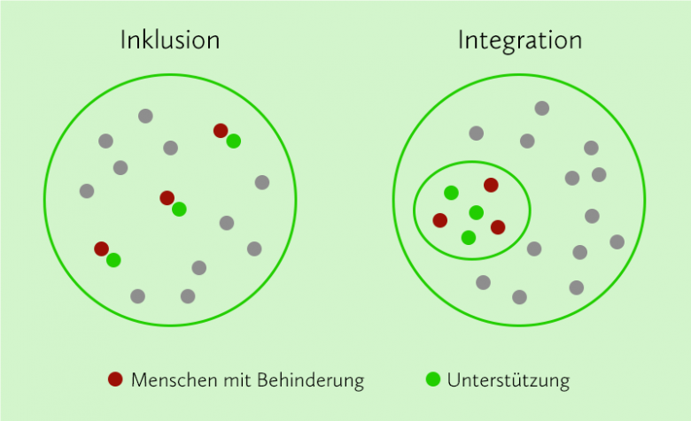 Schaubild: Unterschied zwischen Inklusion und Integration