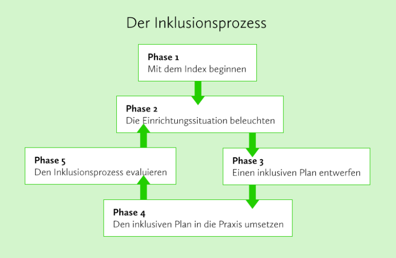 Grafik zeigt den Inklusionsprozess als Ablaufdiagramm.